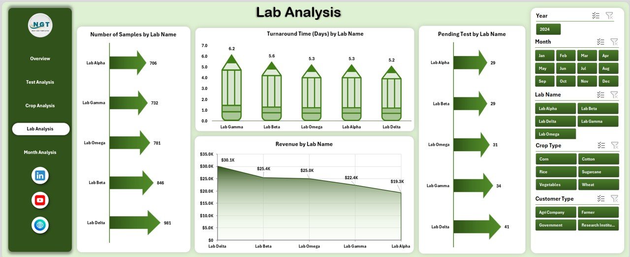 Lab Analysis
