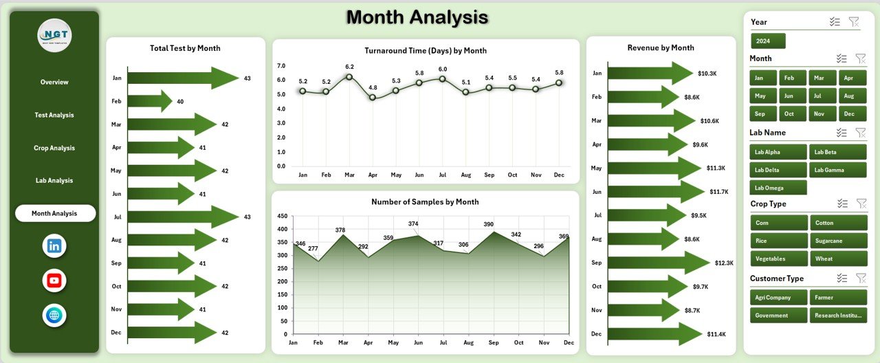 Month Analysis