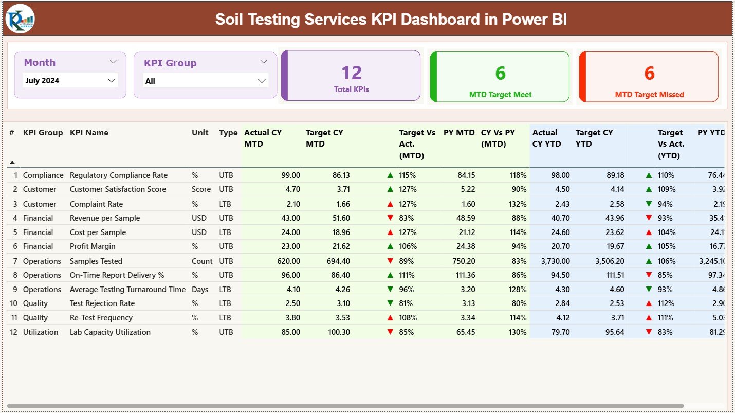 Soil Testing Services KPI Dashboard in Power BI