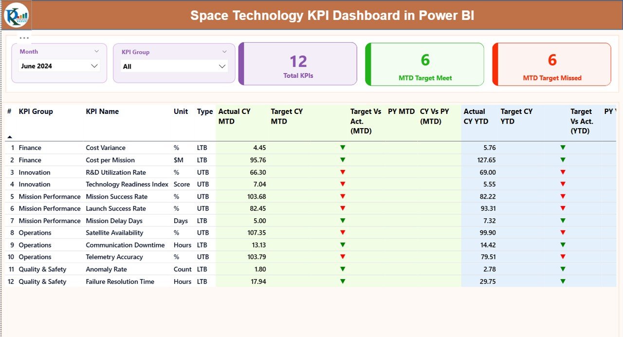 Space Technology KPI Dashboard in Power BI