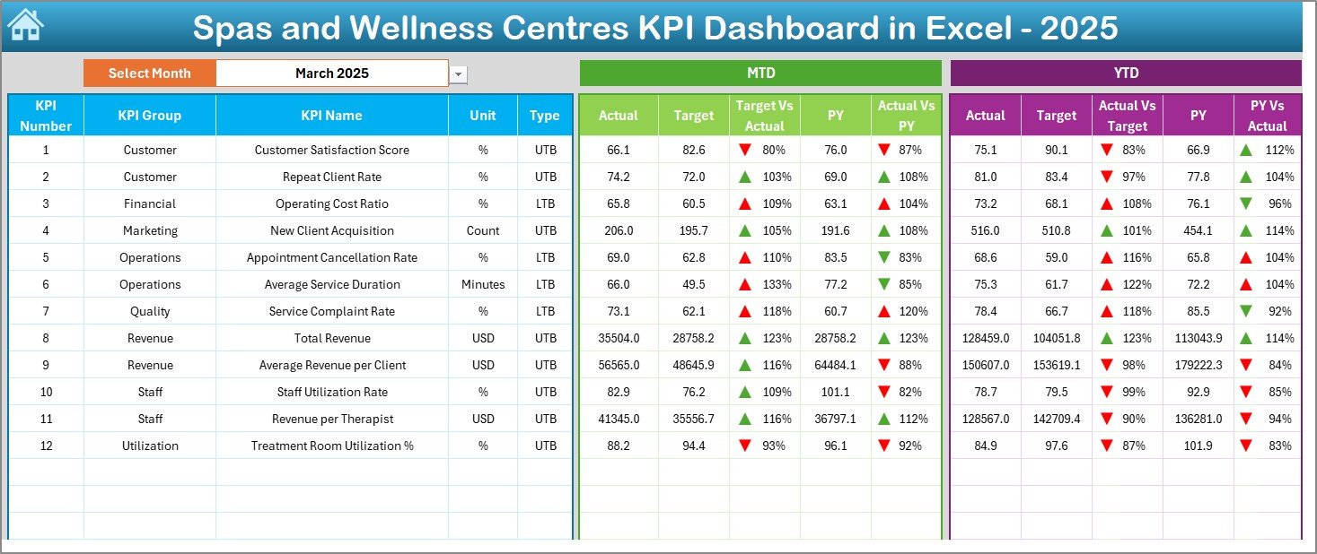 Spas and Wellness Centres KPI Dashboard in Excel