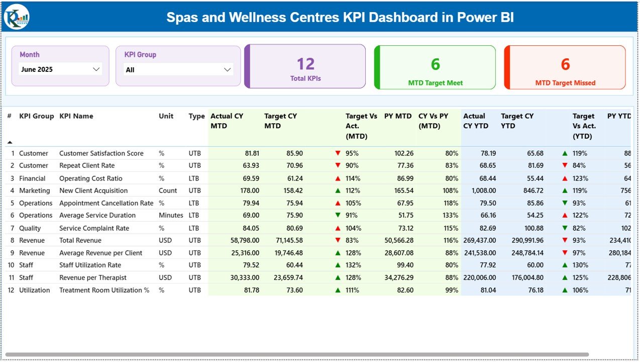 Spas and Wellness Centres KPI Dashboard in Power BI