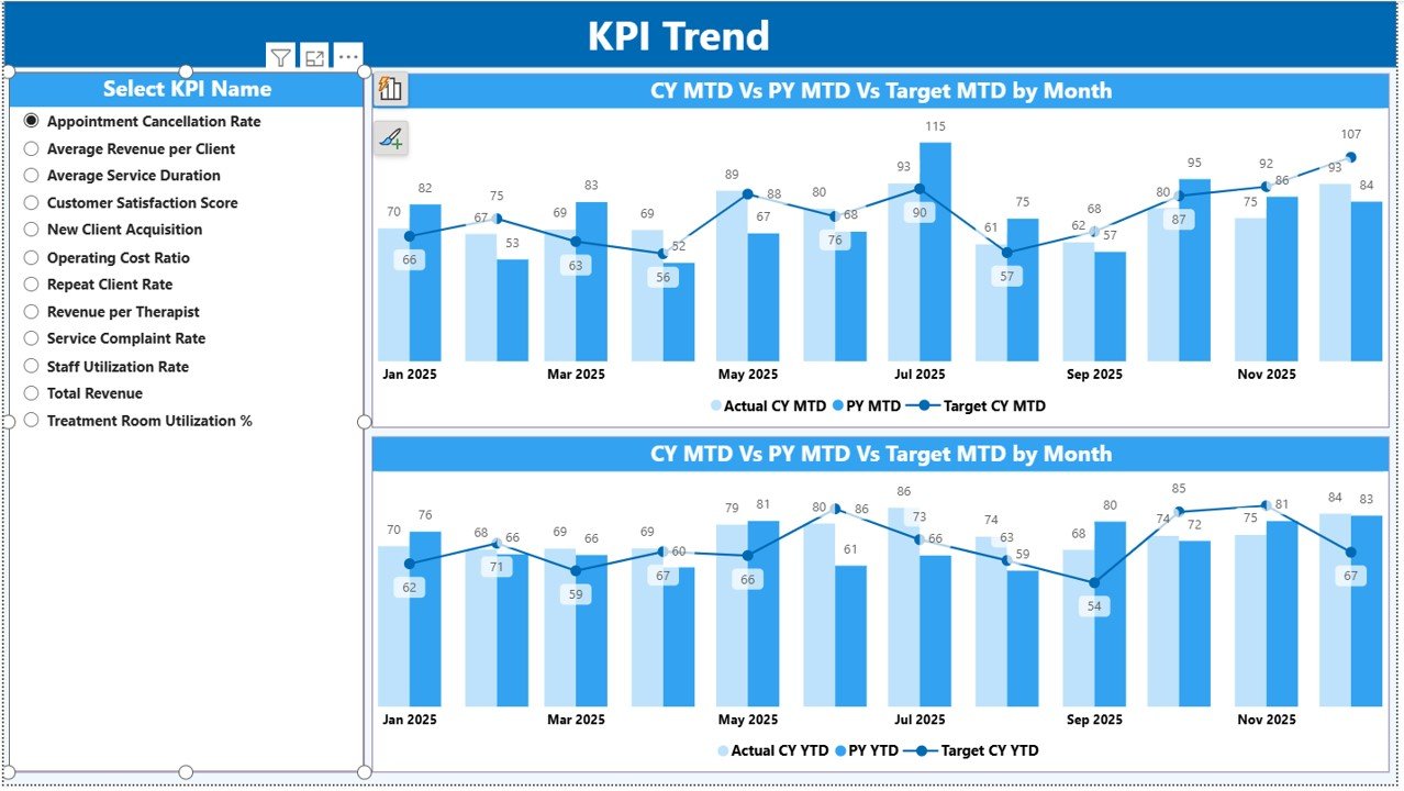 KPI Trend Page