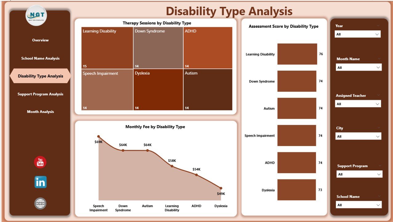 Disability Type Analysis