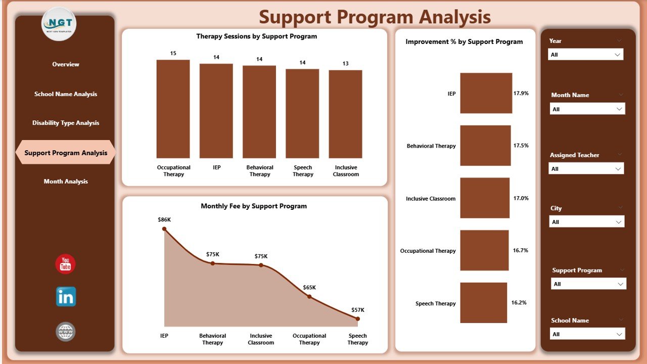 Support Program Analysis