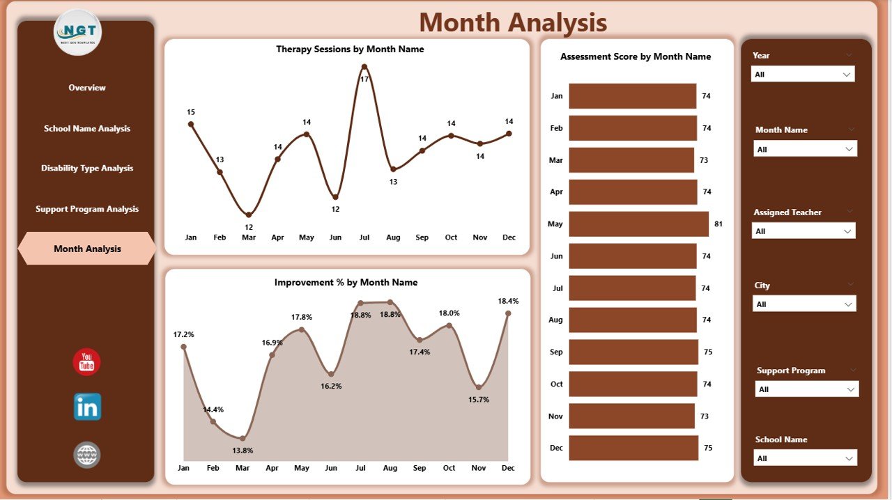 Month Analysis