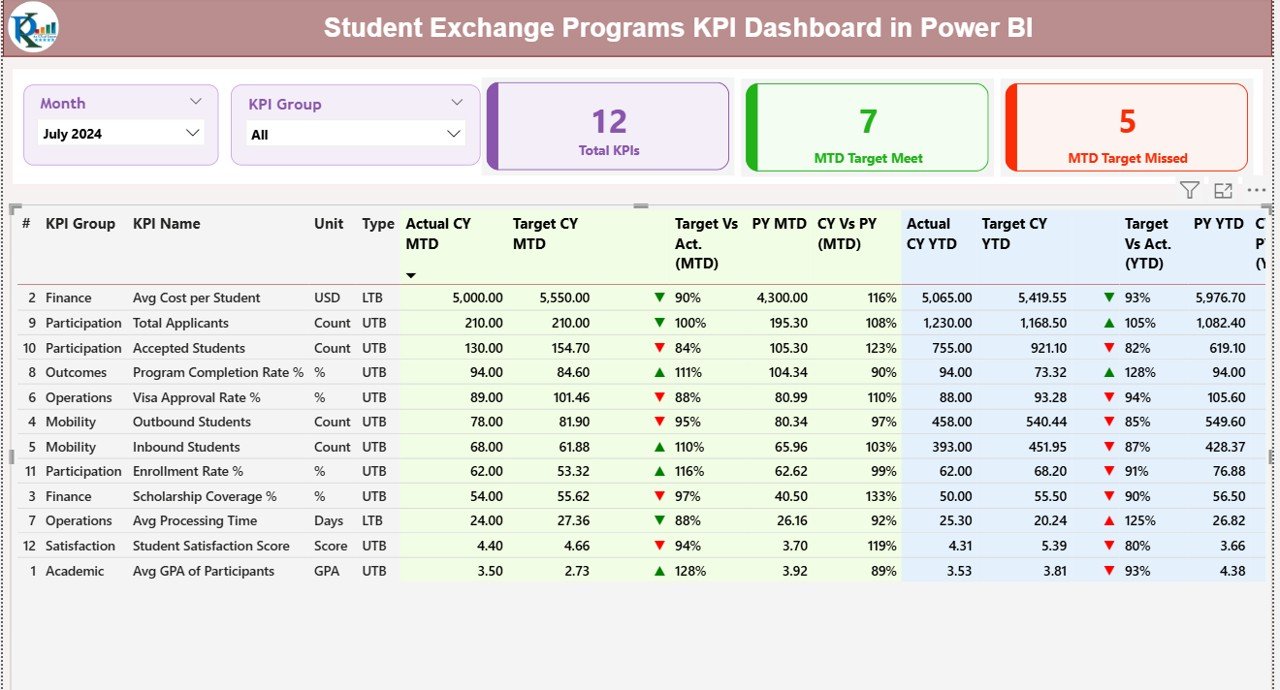 Student Exchange Programs KPI Dashboard in Power BI