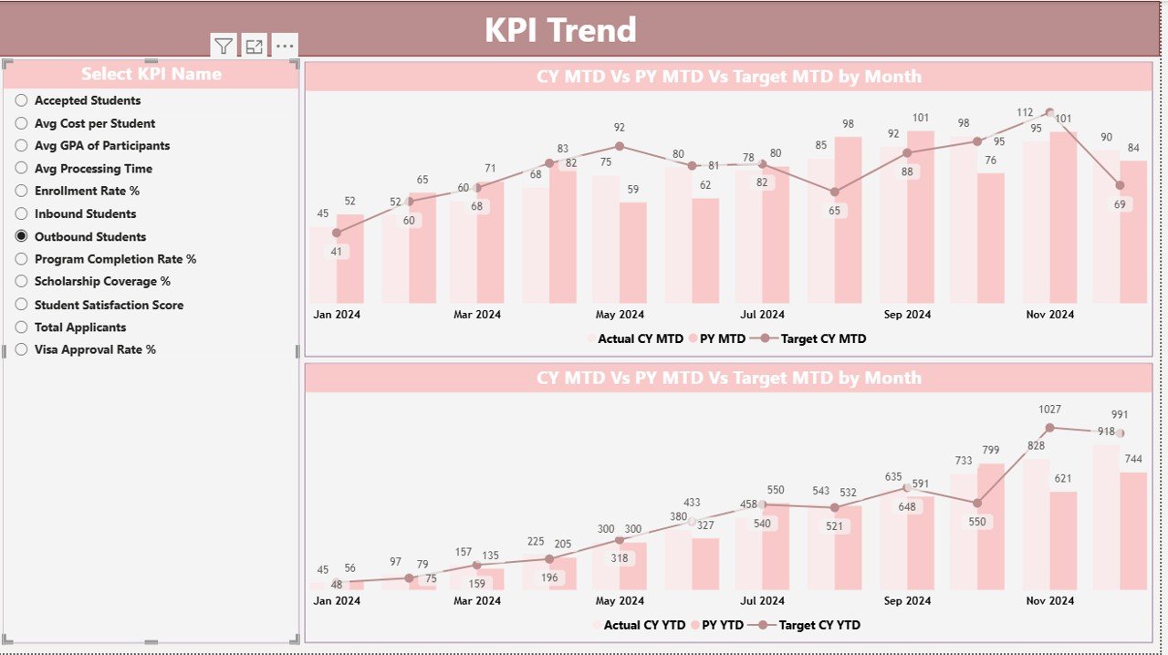  KPI Trend Page