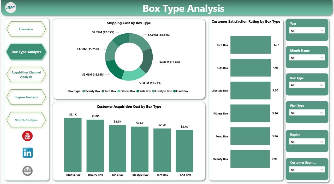 Box Type Analysis