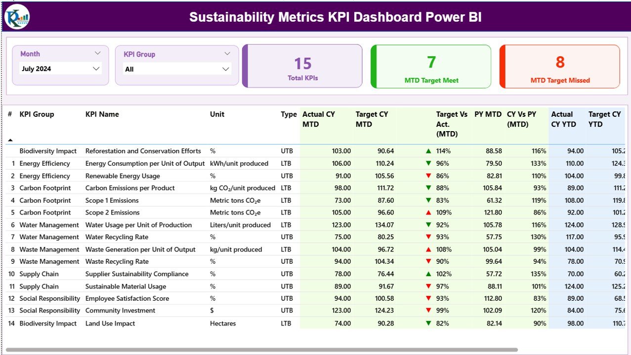 Sustainability Metrics KPI Dashboard