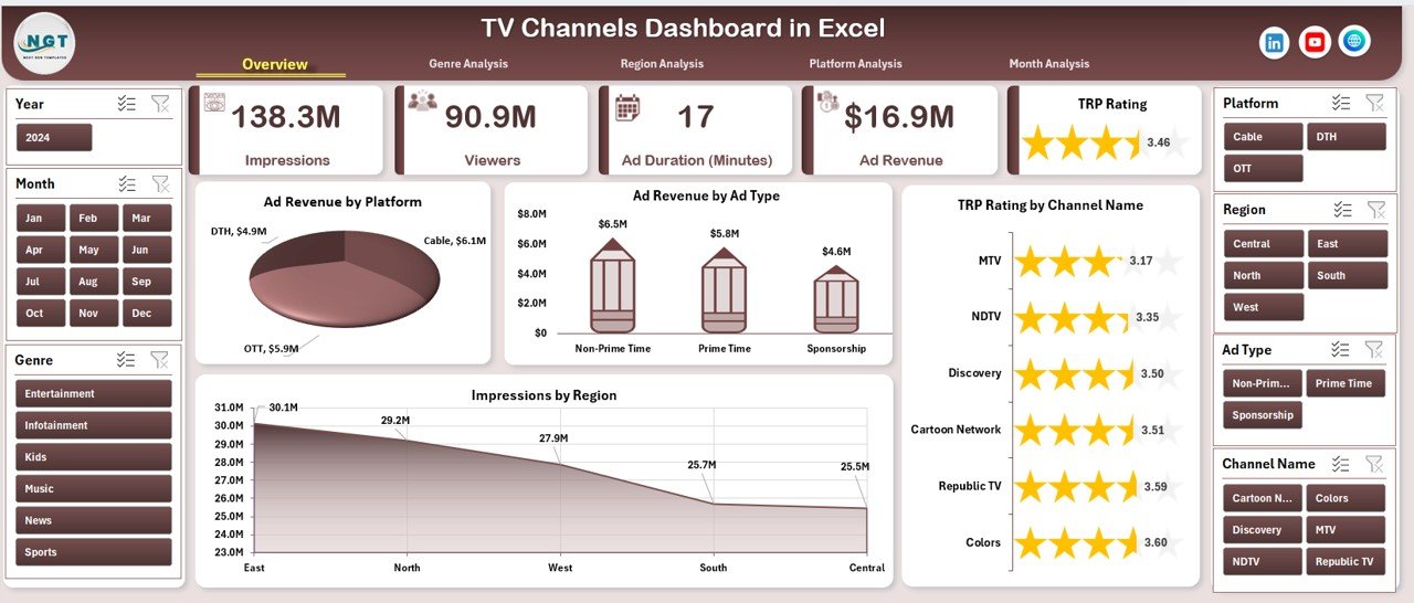 TV Channels Dashboard