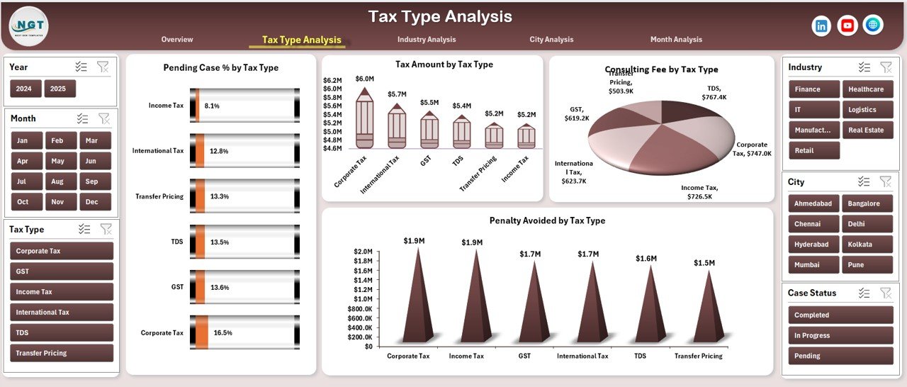 Tax Type Analysis