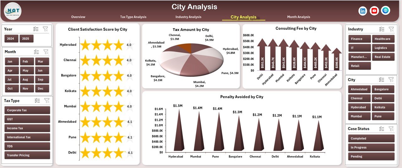 City Analysis
