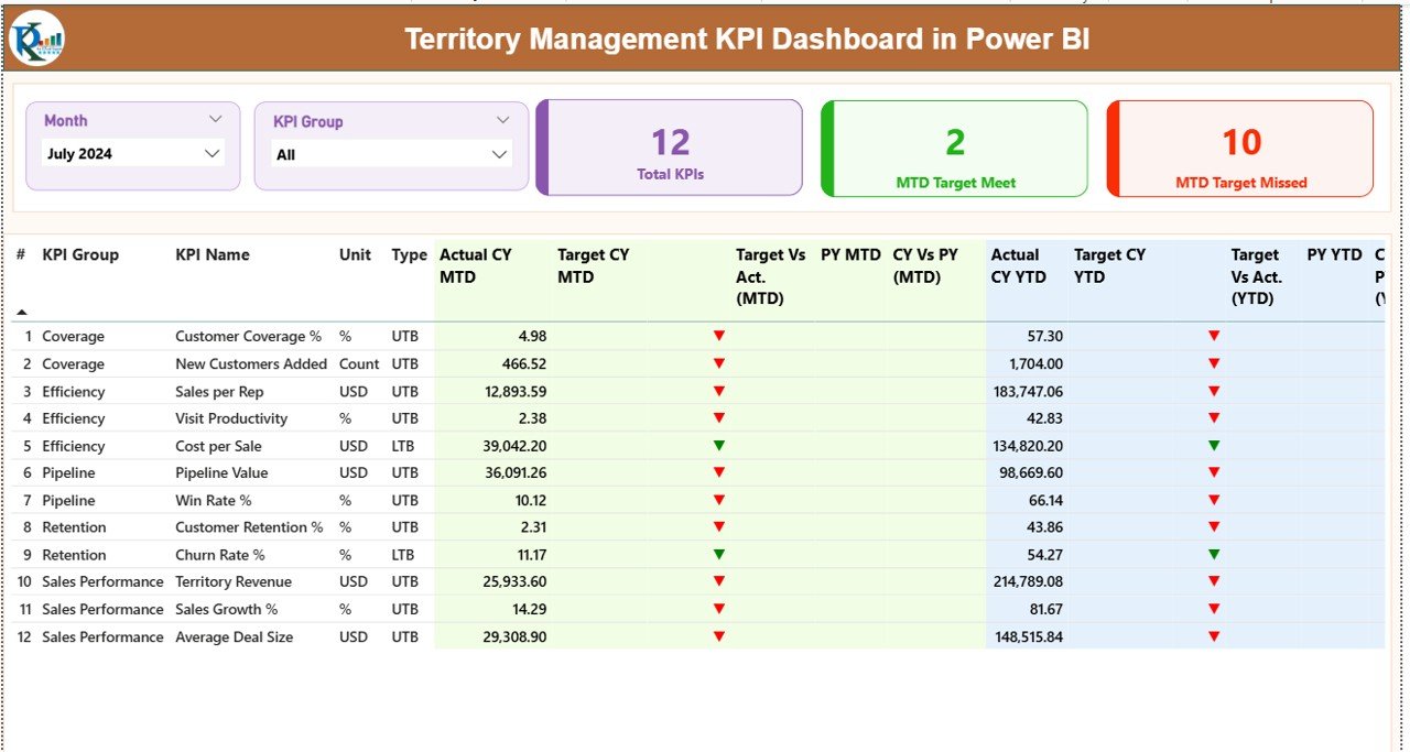 Territory Management KPI Dashboard in Power BI
