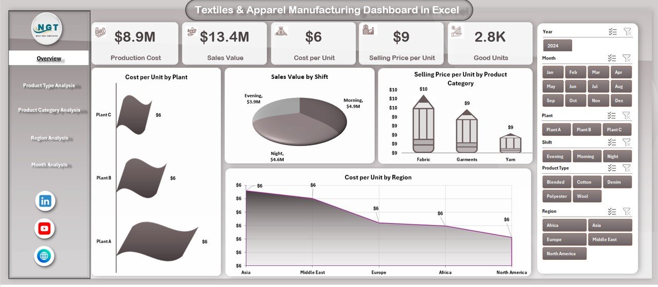 Textiles & Apparel Manufacturing Dashboard 