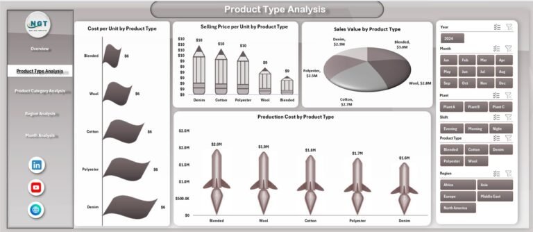 Textiles & Apparel Manufacturing Dashboard in Excel - PK: An Excel Expert