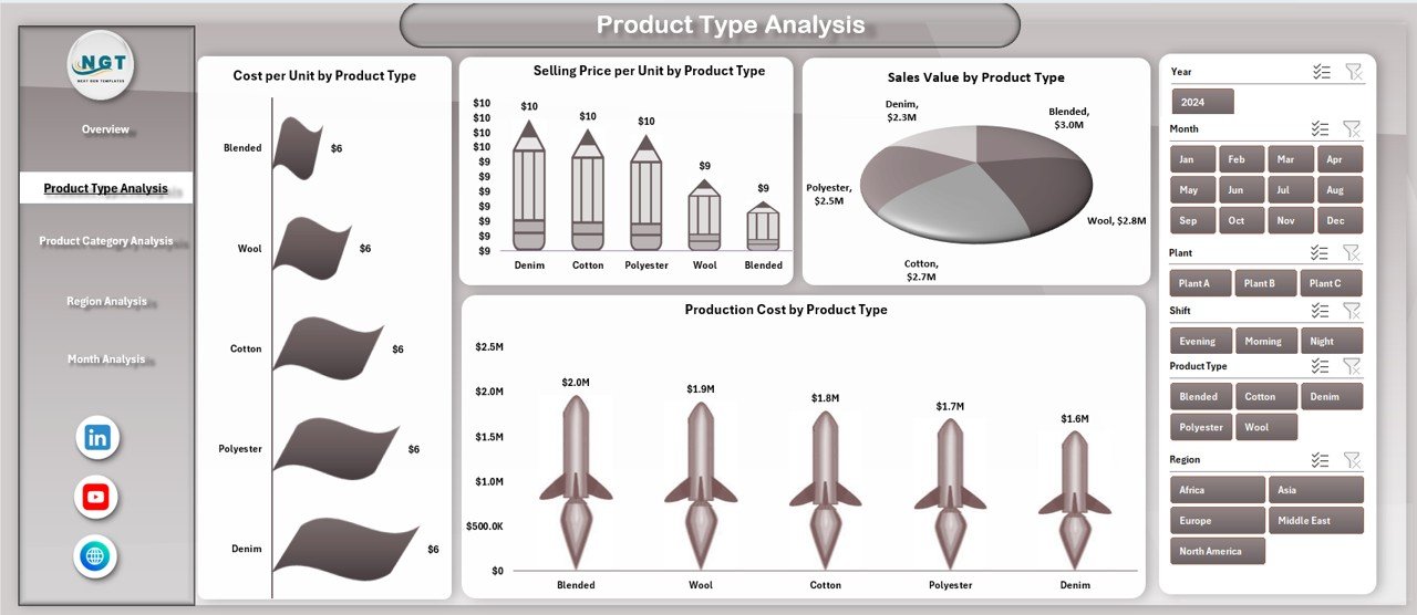 Product Type Analysis