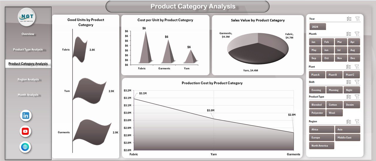 Product Category Analysis