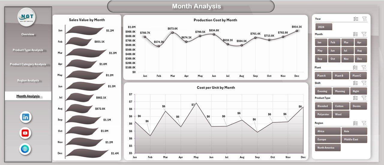 Month Analysis
