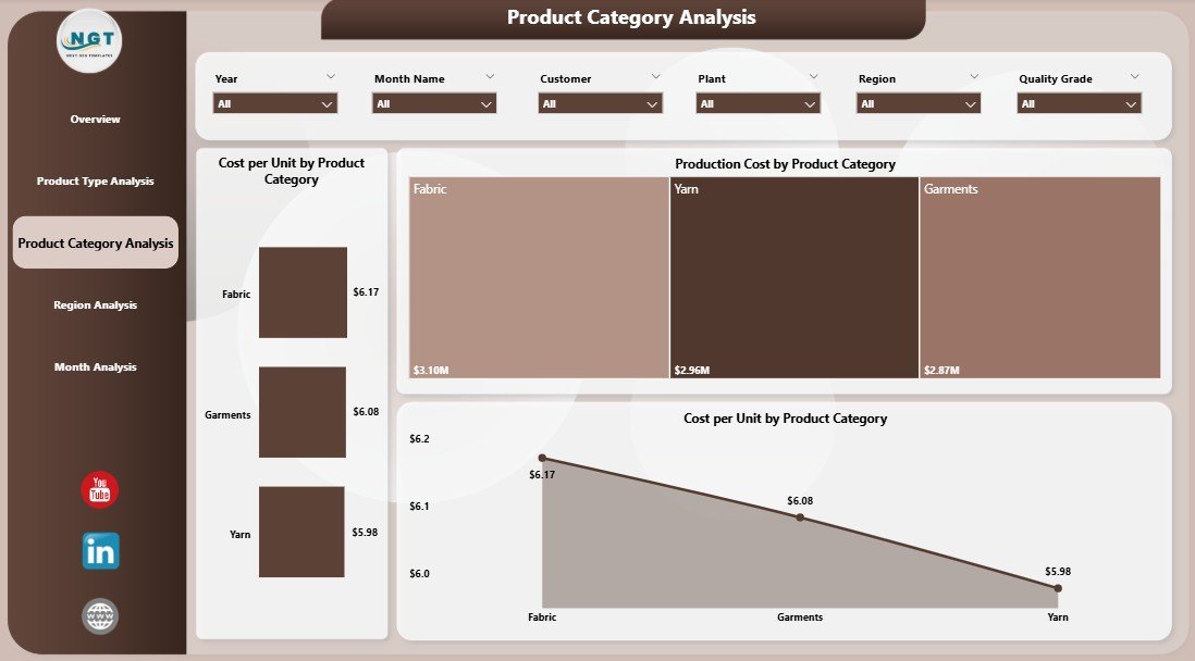 Product Category Analysis