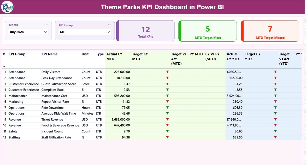 Theme Parks KPI Dashboard in Power BI