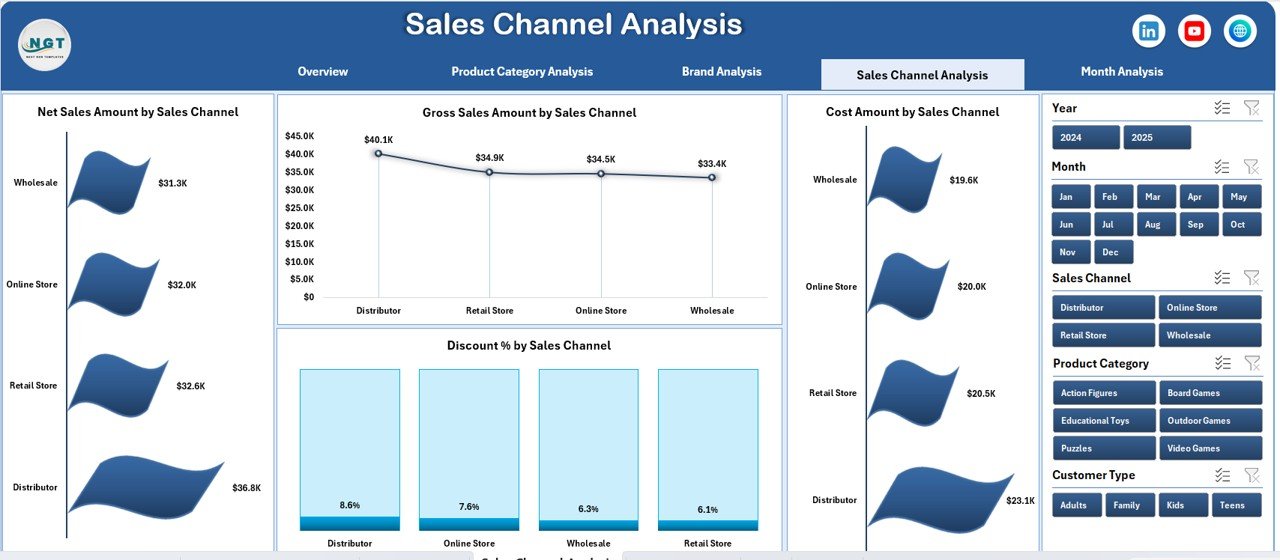 Sales Channel Analysis