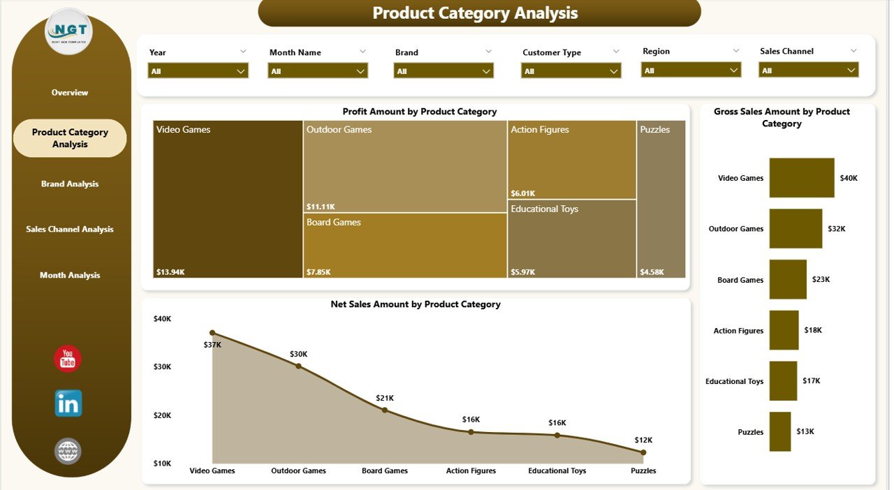 Product Category Analysis