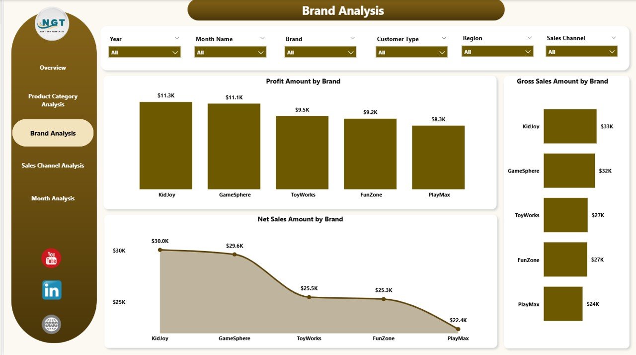 Brand Analysis
