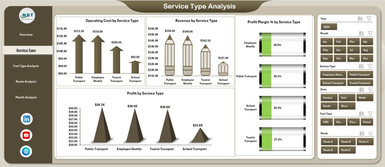 Service Type Analysis