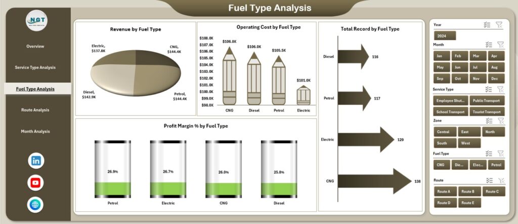 Transportation Services Dashboard in Excel - PK: An Excel Expert