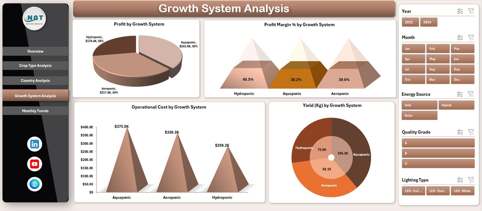 Growth System Analysis Page