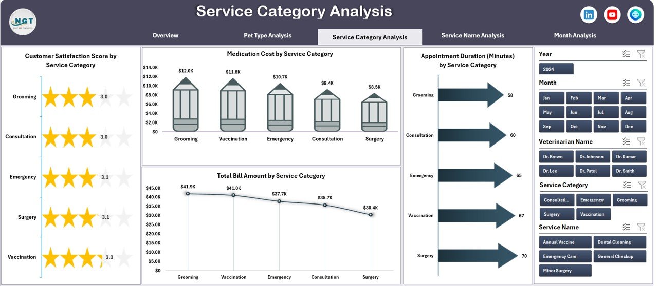 Service Category Analysis