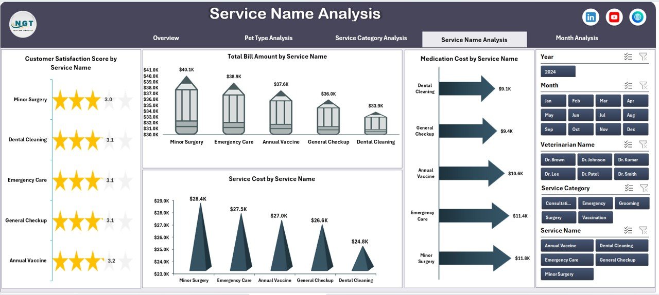 Service Name Analysis