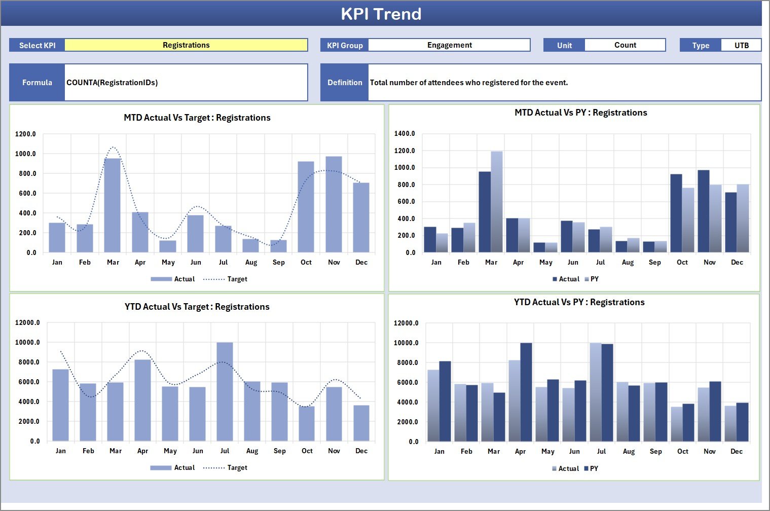 KPI Trend Sheet Tab