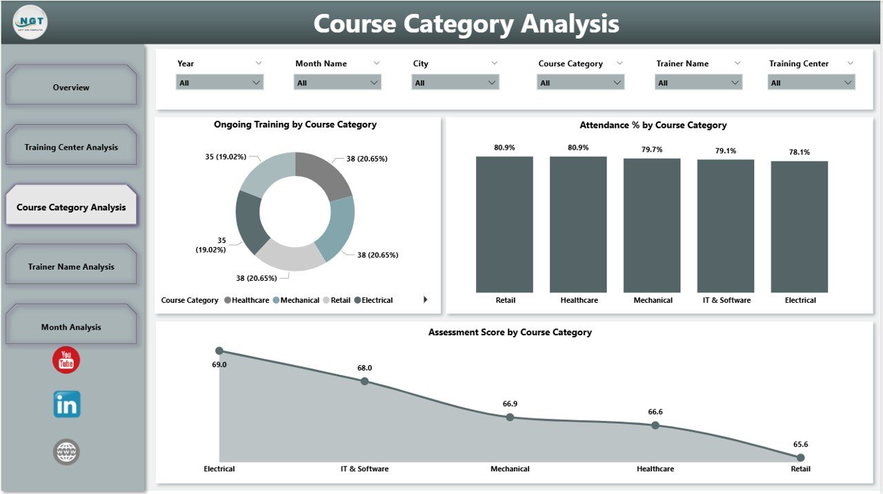 Course Category Analysis