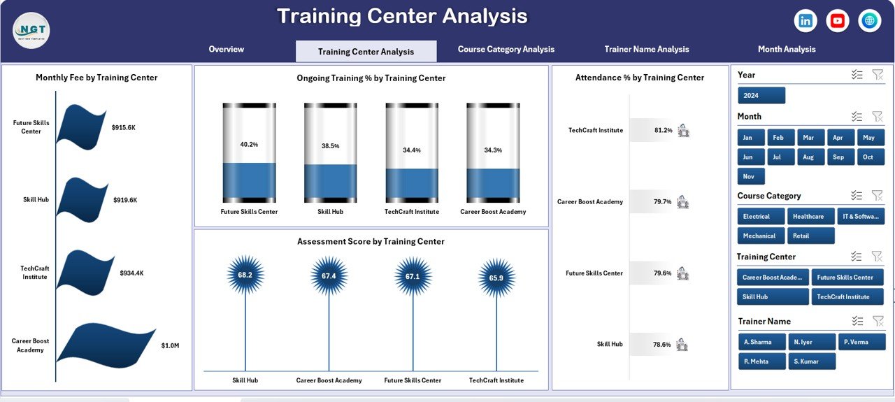 Training Center Analysis