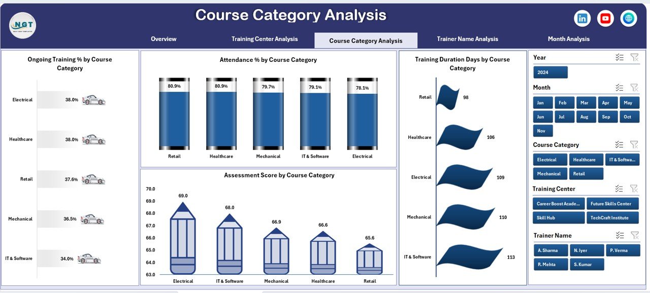 Course Category Analysis
