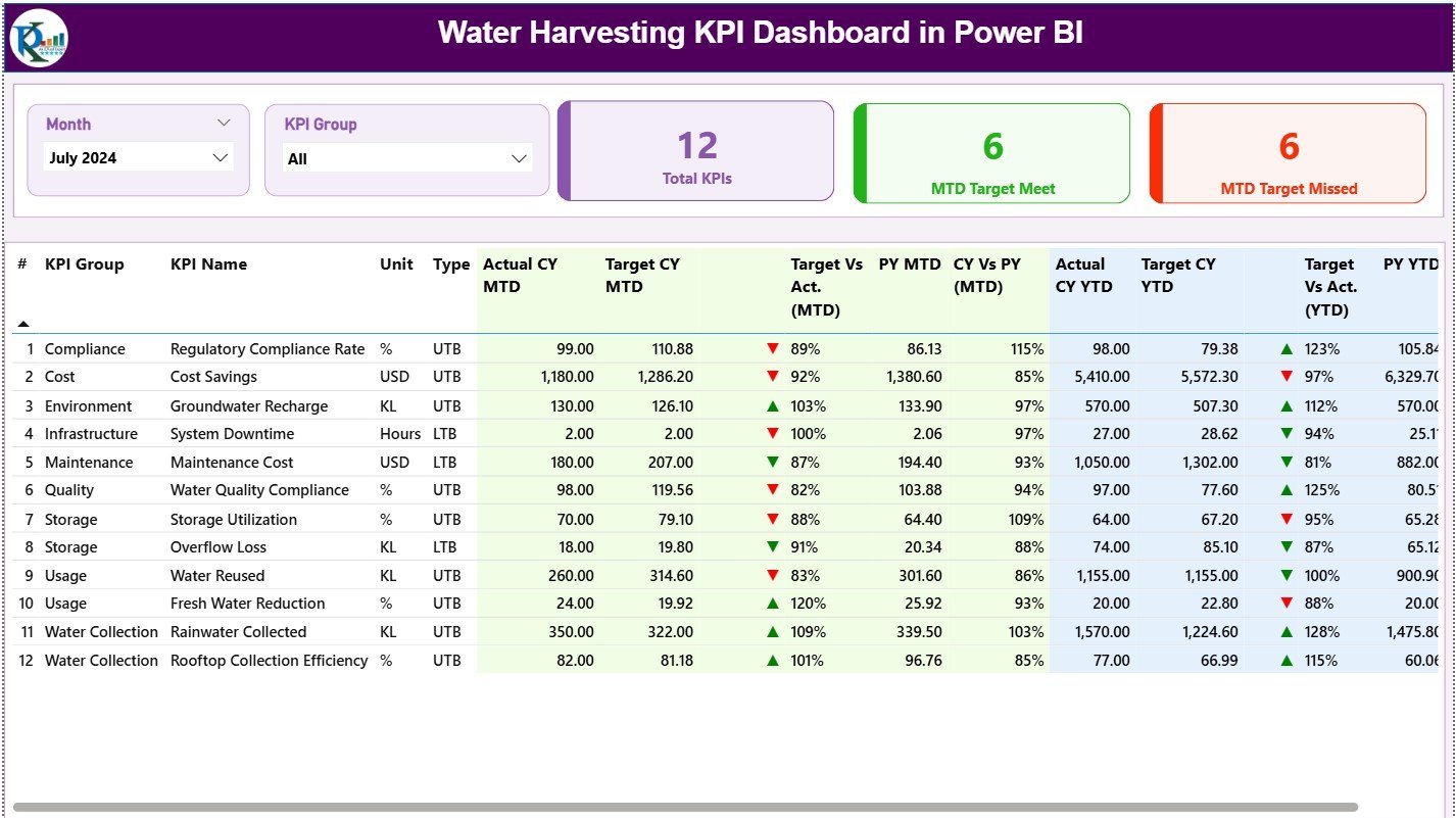Water Harvesting KPI Dashboard in Power BI