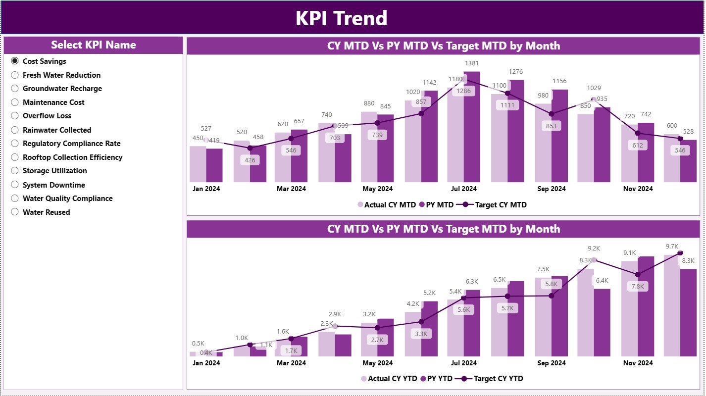 KPI Trend Page