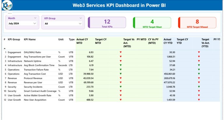 Web3 Services KPI Dashboard in Power BI - PK: An Excel Expert