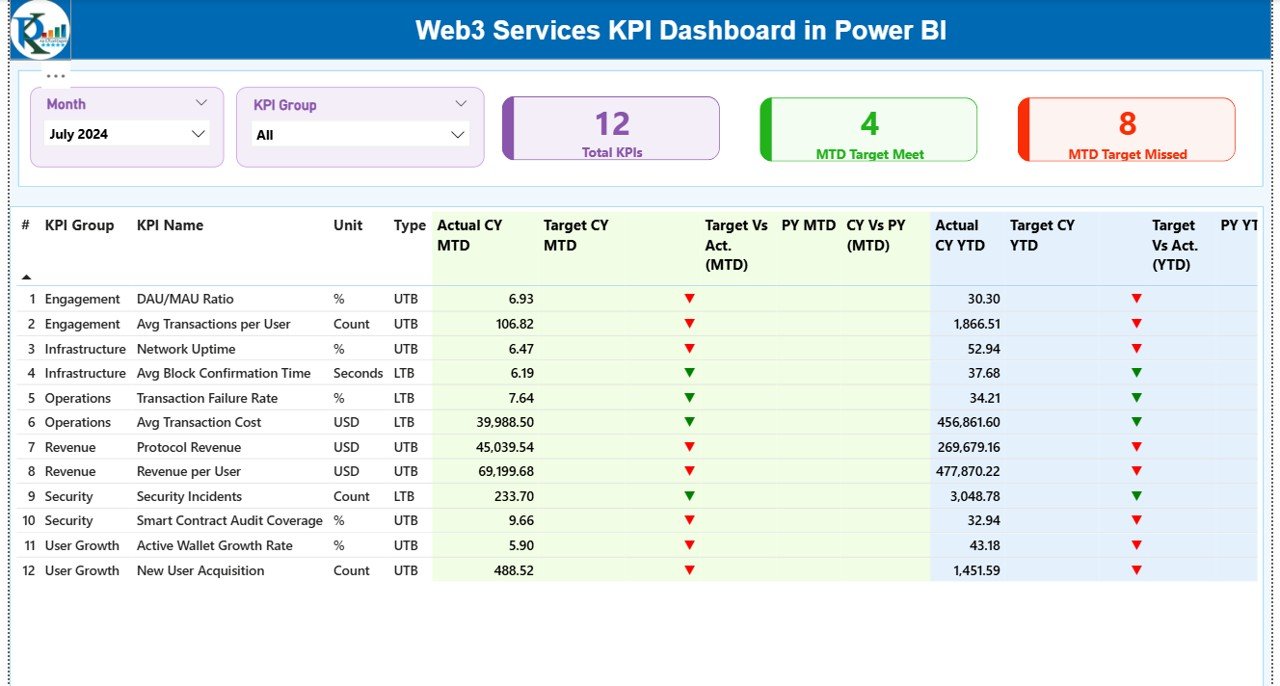 Web3 Services KPI Dashboard in Power BI