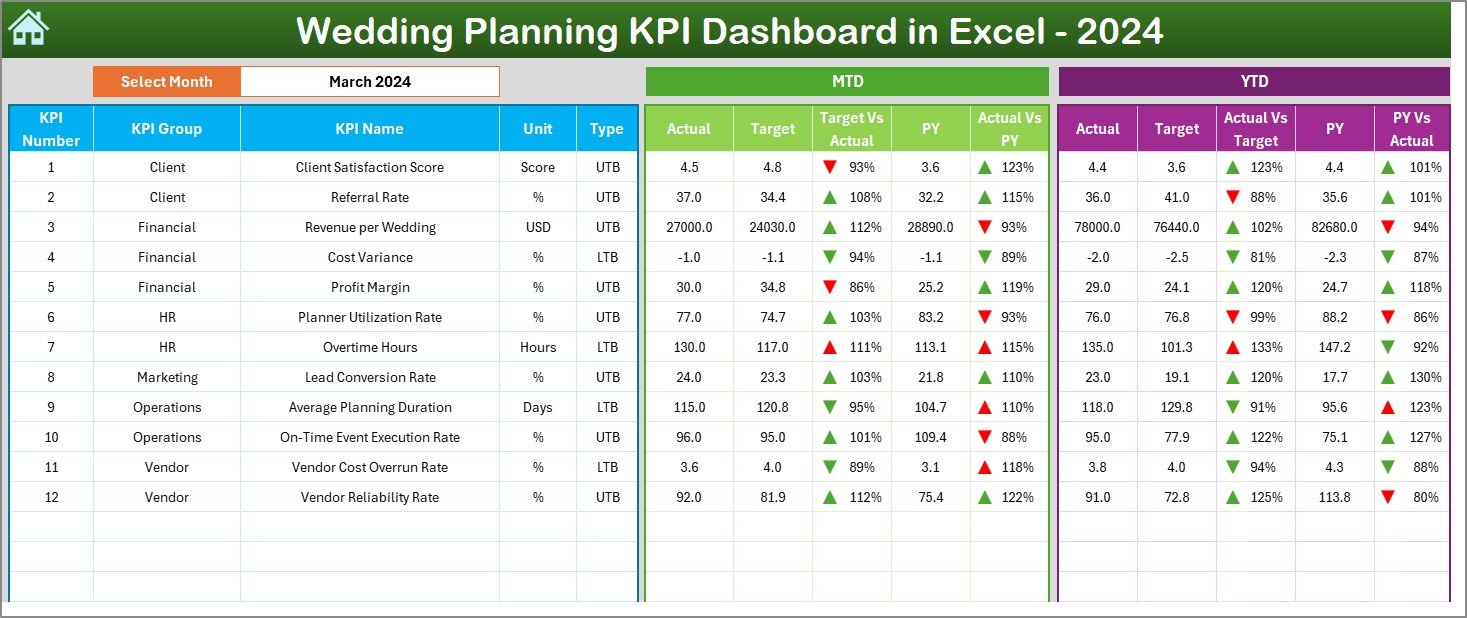 Wedding Planning KPI Dashboard in Excel