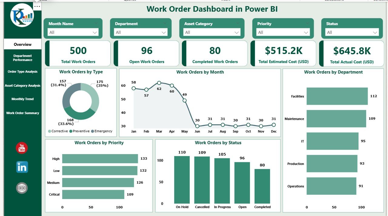 Work Order Dashboard in Power BI