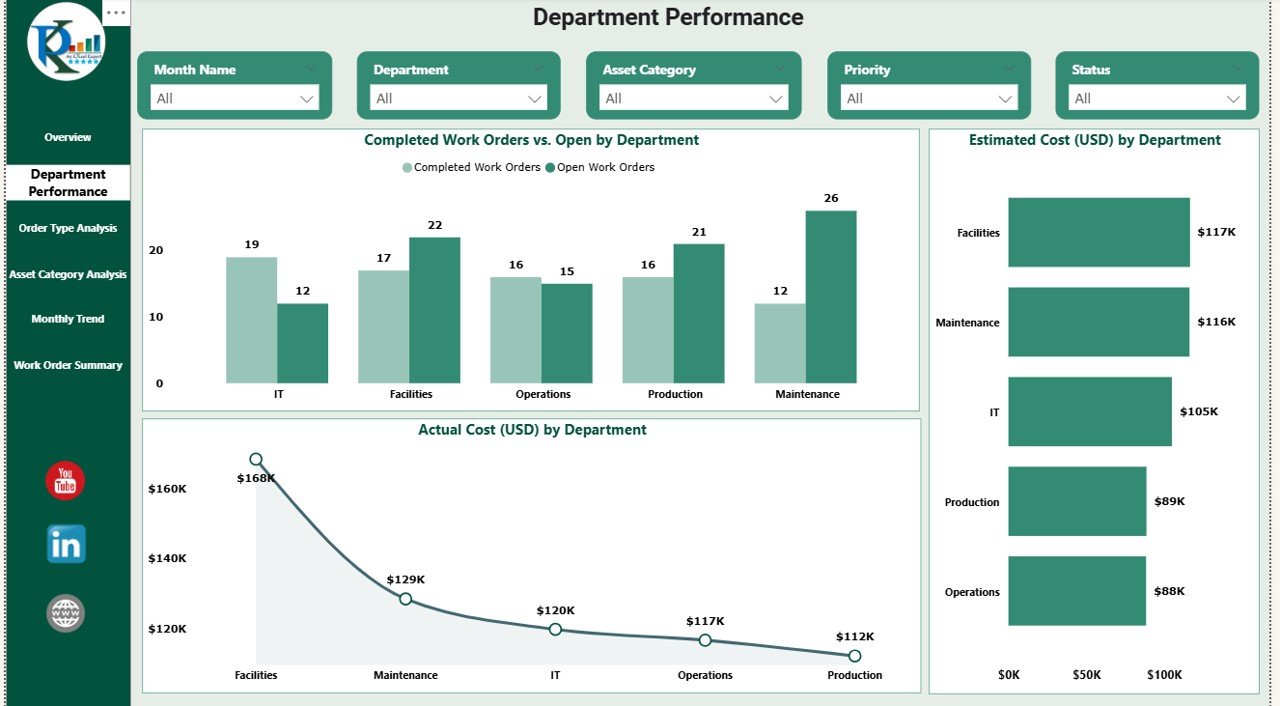 Department Performance