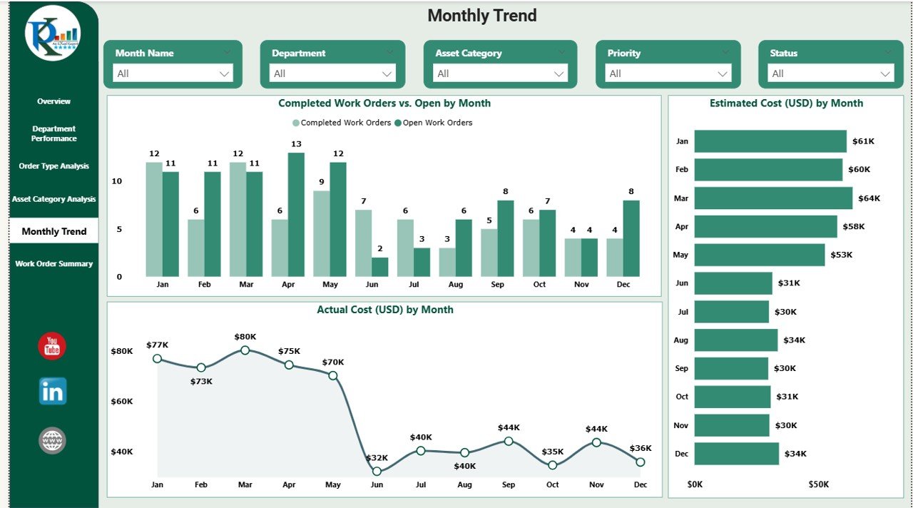 Monthly Trends
