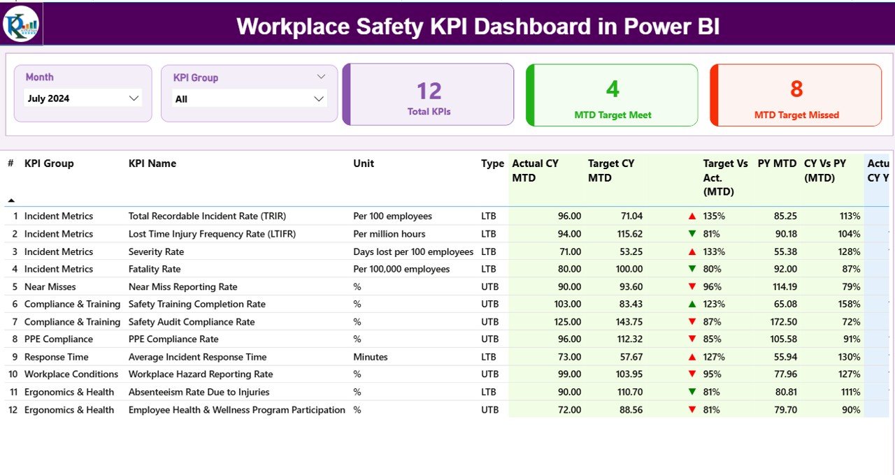 Workplace Safety KPI Dashboard