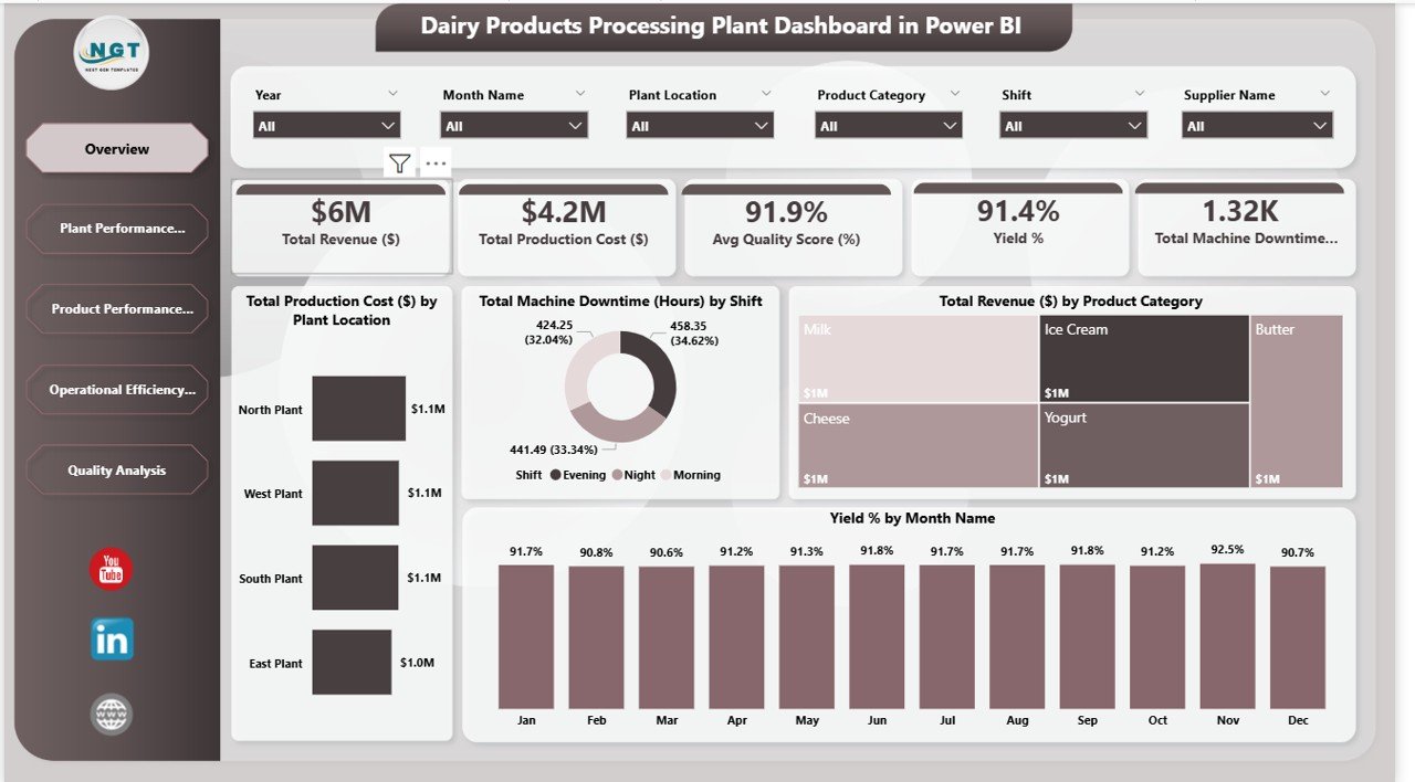 Dairy Products Processing Plant Dashboard in Power BI