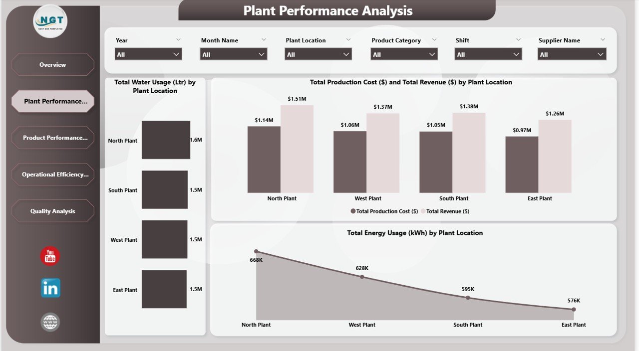 Plant Performance Analysis