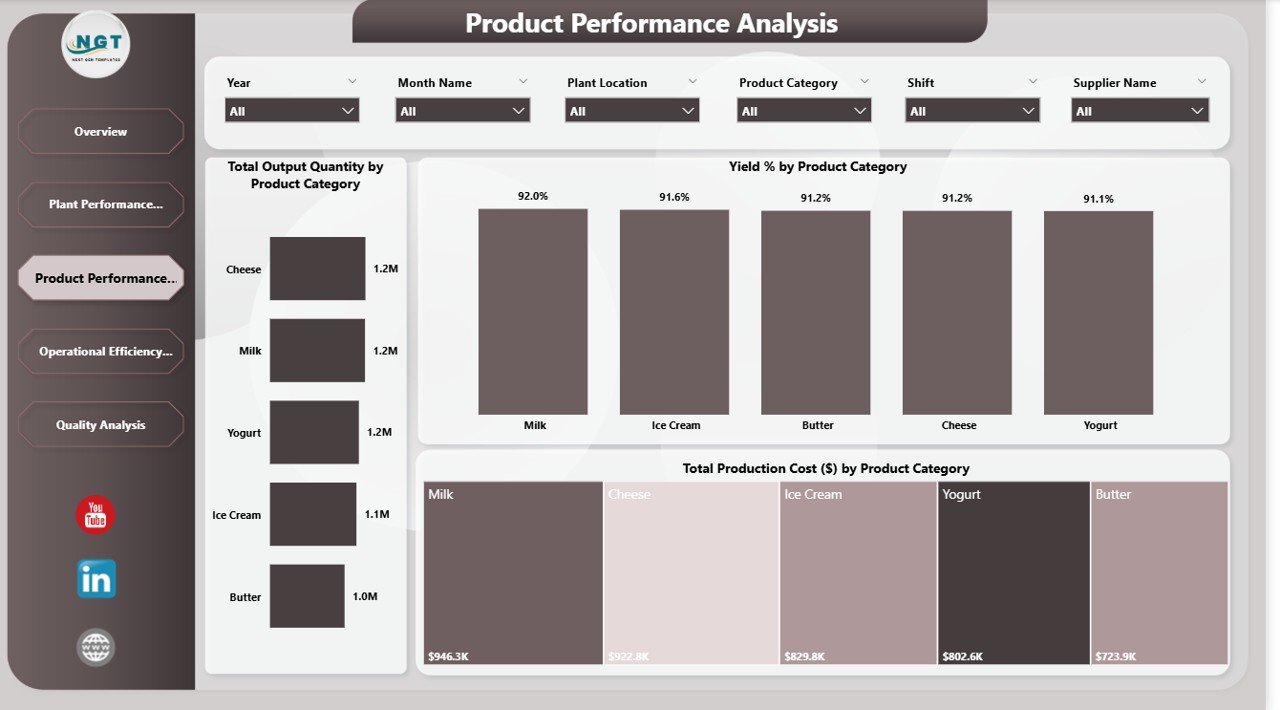 Product Performance Analysis