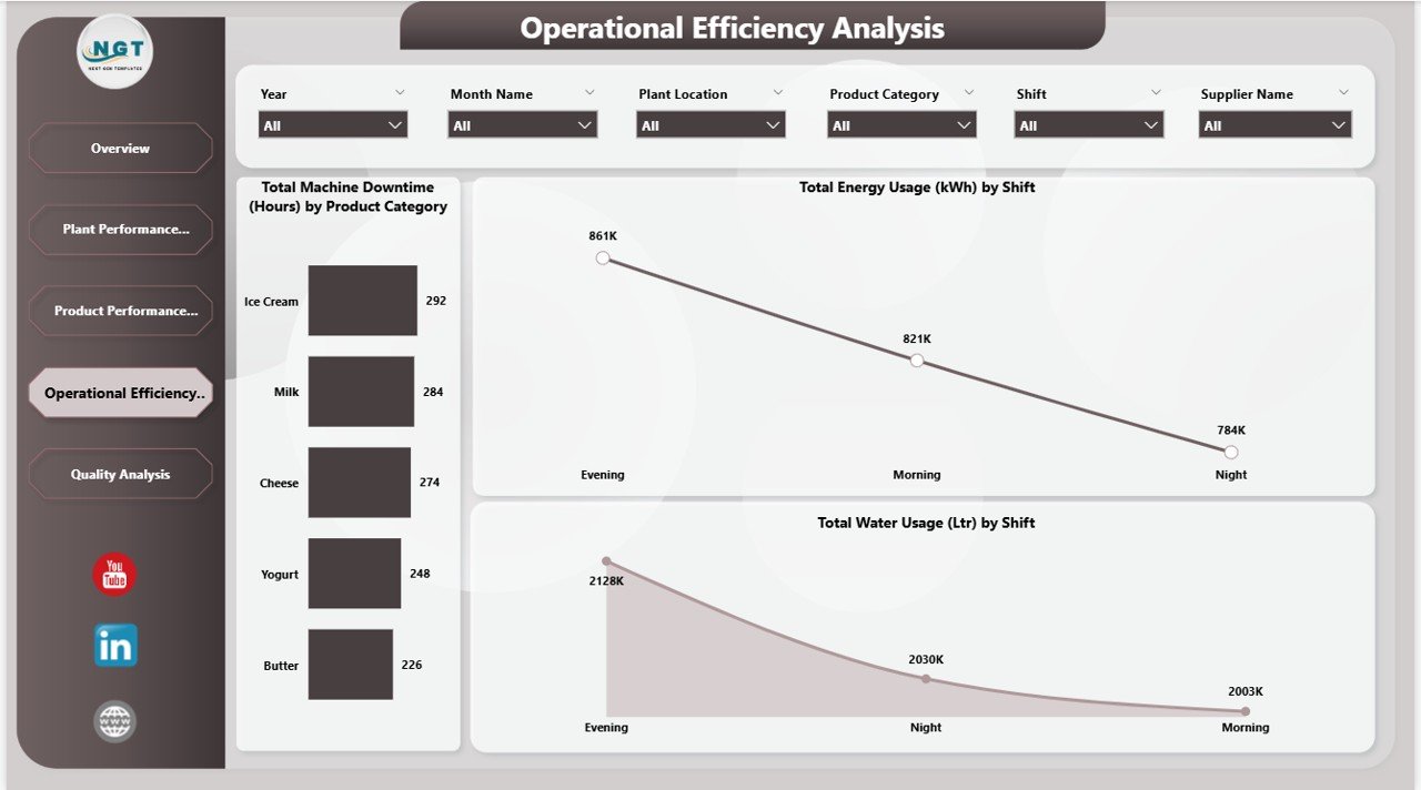 Operational Efficiency Analysis
